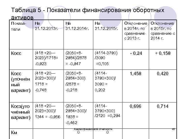 Таблица 5 - Показатели финансирования оборотных активов Показатели На 31. 12. 2013 г. На