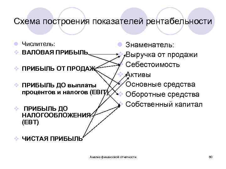 Схема построения показателей рентабельности l Числитель: v ВАЛОВАЯ ПРИБЫЛЬ v ПРИБЫЛЬ ОТ ПРОДАЖ v