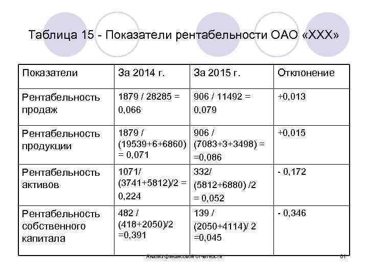 Таблица 15 - Показатели рентабельности ОАО «ХХХ» Показатели За 2014 г. За 2015 г.
