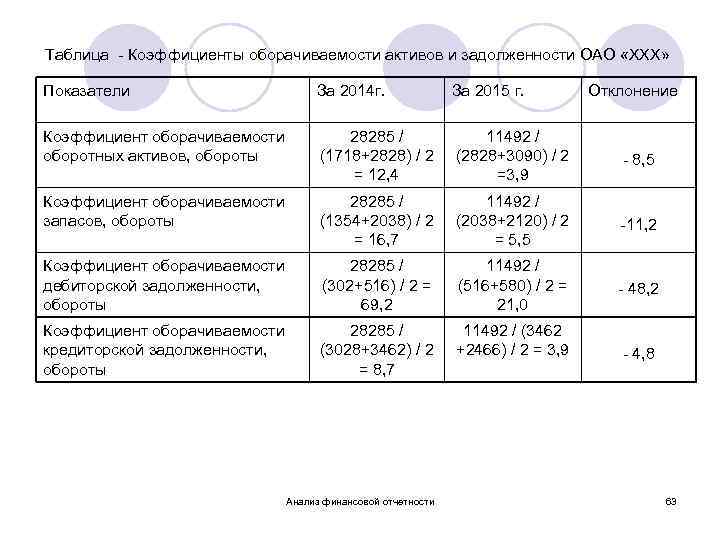 Таблица - Коэффициенты оборачиваемости активов и задолженности ОАО «ХХХ» Показатели За 2014 г. За