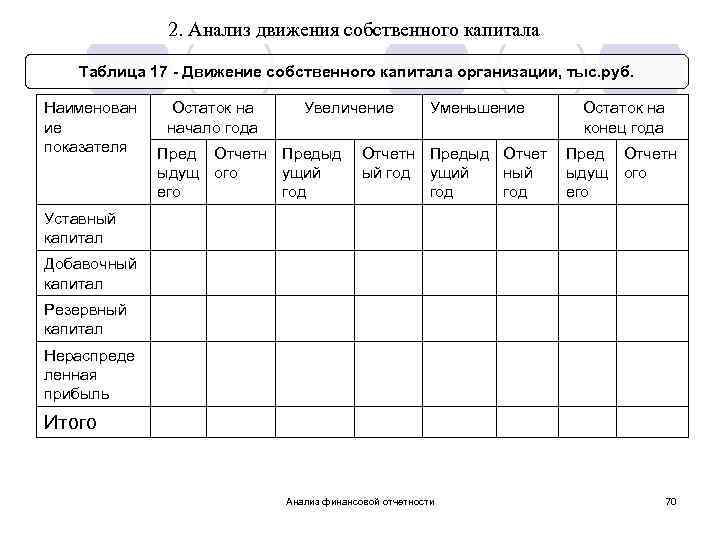 2. Анализ движения собственного капитала Таблица 17 - Движение собственного капитала организации, тыс. руб.