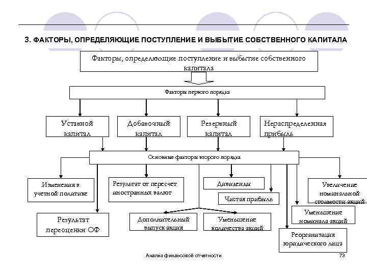 3. ФАКТОРЫ, ОПРЕДЕЛЯЮЩИЕ ПОСТУПЛЕНИЕ И ВЫБЫТИЕ СОБСТВЕННОГО КАПИТАЛА Факторы, определяющие поступление и выбытие собственного