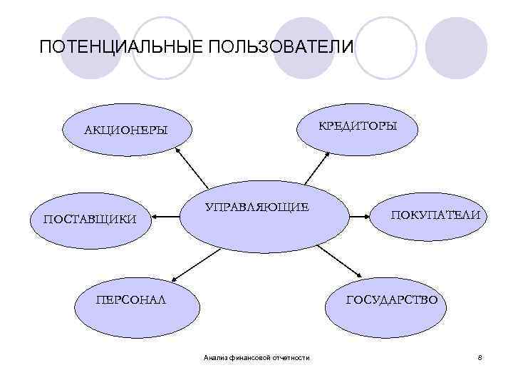 ПОТЕНЦИАЛЬНЫЕ ПОЛЬЗОВАТЕЛИ КРЕДИТОРЫ АКЦИОНЕРЫ ПОСТАВЩИКИ УПРАВЛЯЮЩИЕ ПЕРСОНАЛ ПОКУПАТЕЛИ ГОСУДАРСТВО Анализ финансовой отчетности 8 