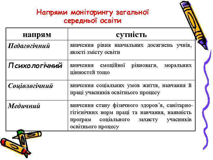 Напрями моніторингу загальної середньої освіти напрям сутність Педагогічний вивчення рівня навчальних досягнень учнів, якості