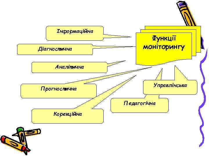 Інформаційна Діагностична Функції моніторингу Аналітична Прогностична Управлінська Педагогічна Корекційна 