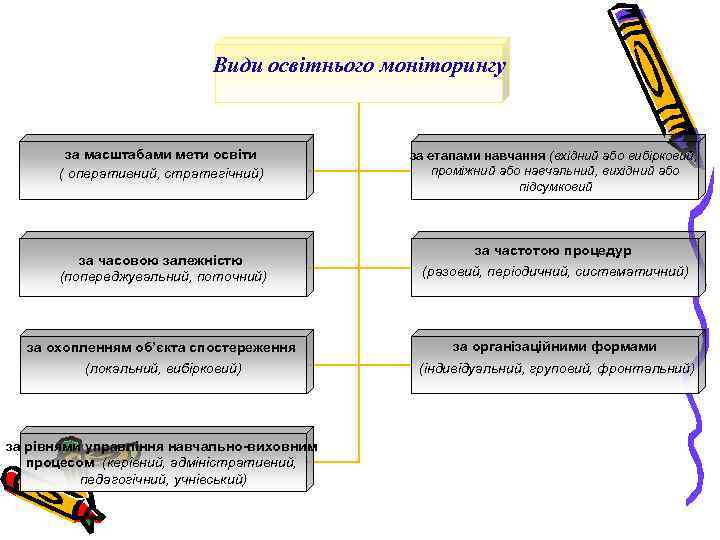 Види освітнього моніторингу за масштабами мети освіти ( оперативний, стратегічний) за етапами навчання (вхідний