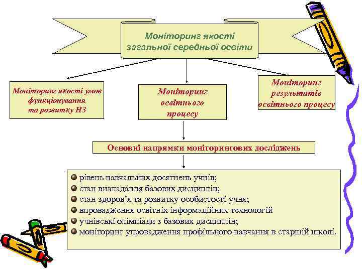 Моніторинг якості загальної середньої освіти Моніторинг якості умов функціонування та розвитку НЗ Моніторинг освітнього