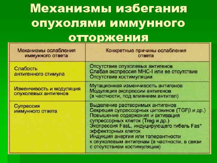 Механизмы избегания опухолями иммунного отторжения 