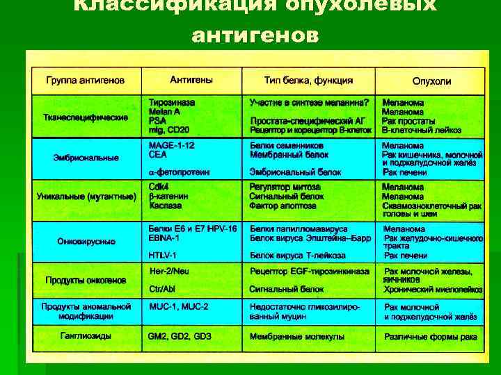 Классификация опухолевых антигенов 