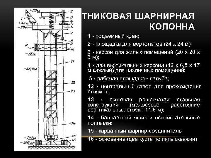 МАЯТНИКОВАЯ ШАРНИРНАЯ КОЛОННА 1 подъемный кран; 2 площадка для вертолетов (24 х 24 м);