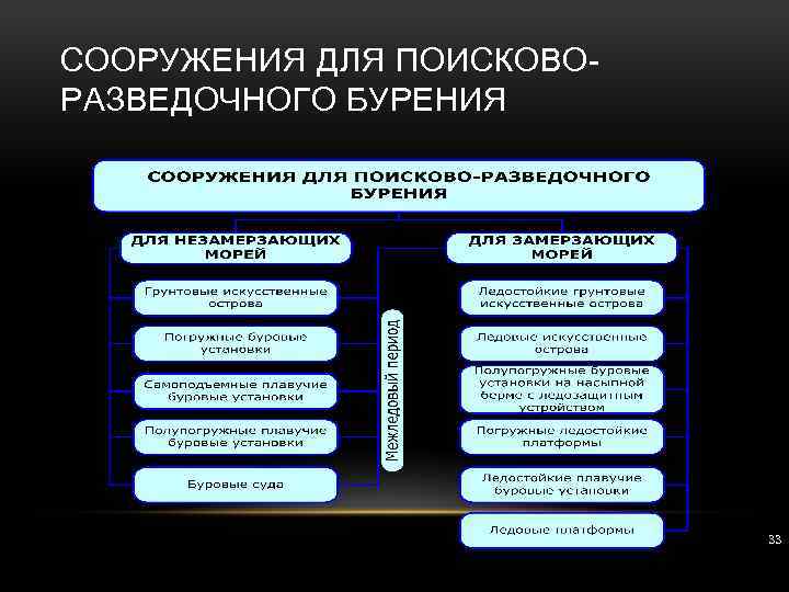 СООРУЖЕНИЯ ДЛЯ ПОИСКОВО РАЗВЕДОЧНОГО БУРЕНИЯ 33 