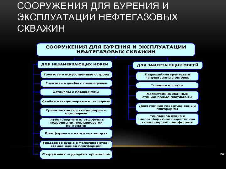 СООРУЖЕНИЯ ДЛЯ БУРЕНИЯ И ЭКСПЛУАТАЦИИ НЕФТЕГАЗОВЫХ СКВАЖИН 34 