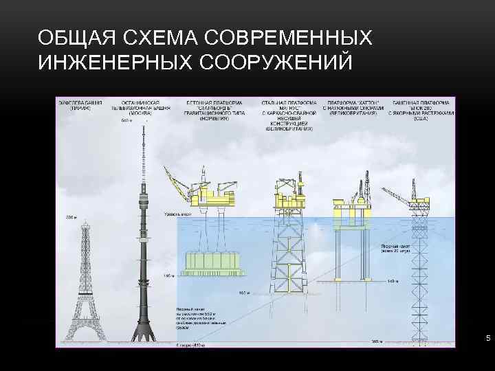 ОБЩАЯ СХЕМА СОВРЕМЕННЫХ ИНЖЕНЕРНЫХ СООРУЖЕНИЙ 5 