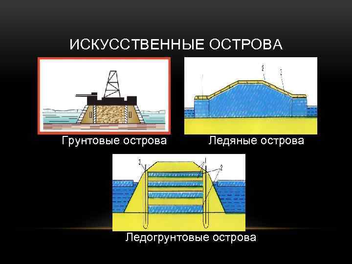  ИСКУССТВЕННЫЕ ОСТРОВА Грунтовые острова Ледяные острова Ледогрунтовые острова 