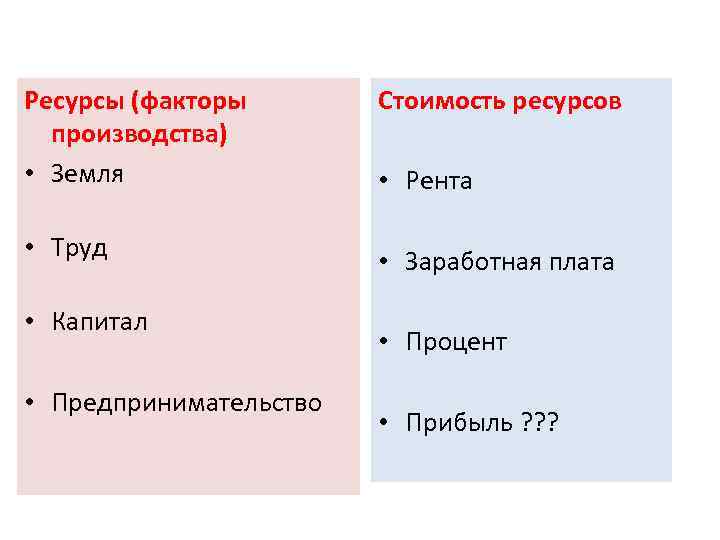 Ресурсы (факторы производства) • Земля Стоимость ресурсов • Труд • Заработная плата • Капитал