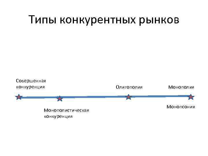 Типы конкурентных рынков Совершенная конкуренция Монополистическая конкуренция Олигополия Монопсония 