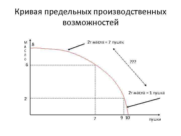 Кривая предельных производственных возможностей М А С Л О 8 2 т масла =