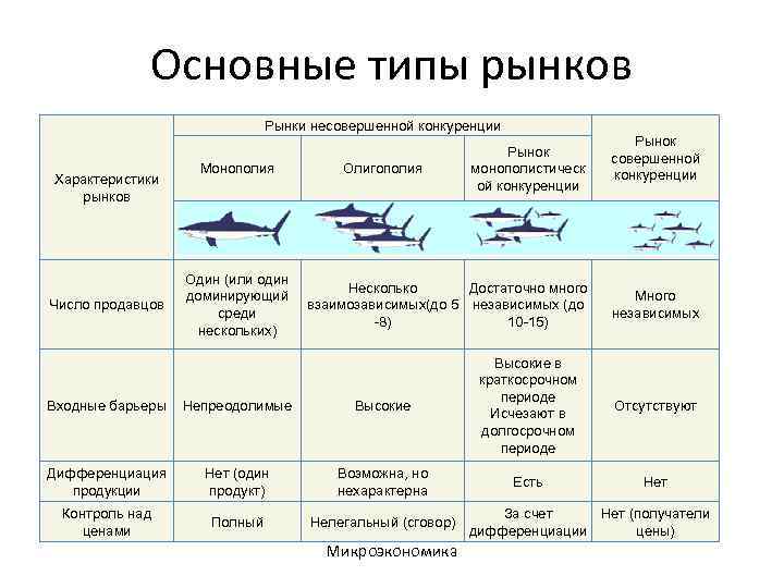 Основные типы рынков Рынки несовершенной конкуренции Характеристики рынков Число продавцов Монополия Один (или один
