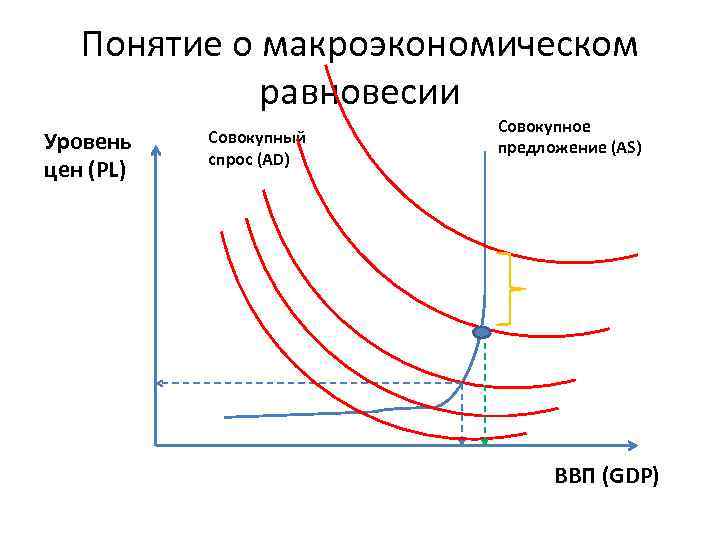 Понятие о макроэкономическом равновесии Уровень цен (PL) Совокупный спрос (AD) Совокупное предложение (AS) ВВП