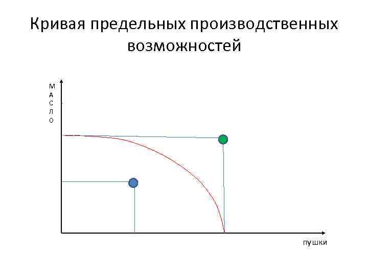 Кривая предельных производственных возможностей М А С Л О пушки 