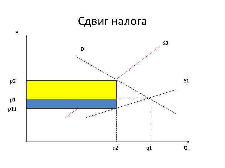 Сдвиг налога P S 2 D S 1 p 2 p 11 q 2