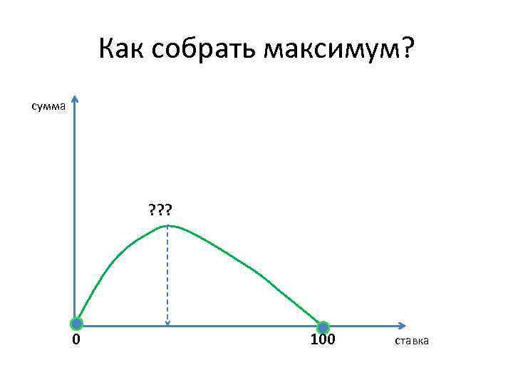Как собрать максимум? сумма ? ? ? 0 100 ставка 
