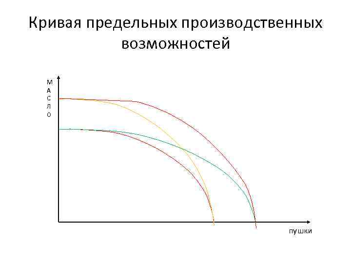 Кривая предельных производственных возможностей М А С Л О пушки 