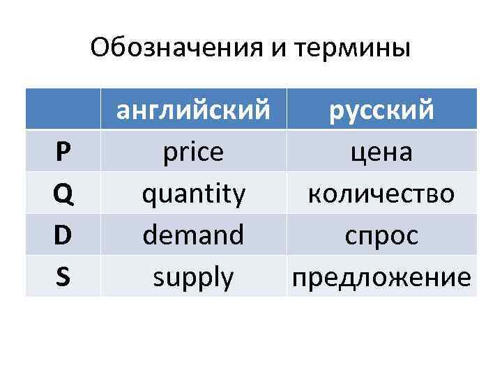 Обозначения и термины P Q D S английский русский price цена quantity количество demand