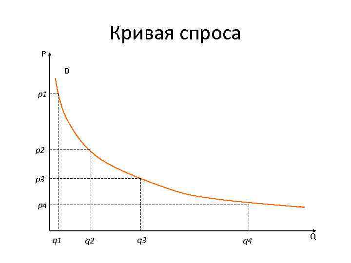 Кривая спроса P D p 1 p 2 p 3 p 4 q 1