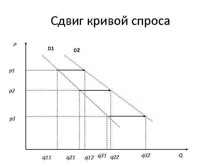 Сдвиг кривой спроса P D 1 D 2 p 1 p 2 p 3
