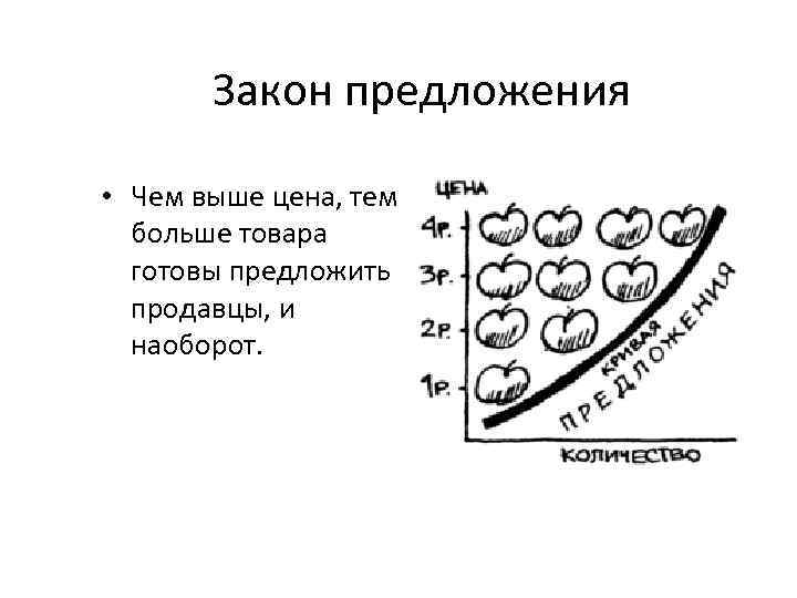 Закон предложения • Чем выше цена, тем больше товара готовы предложить продавцы, и наоборот.