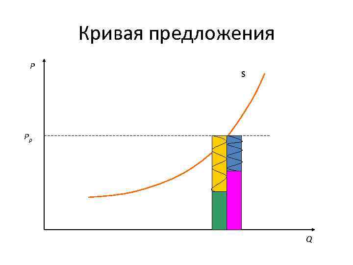 Кривая предложения P S Рр Q 