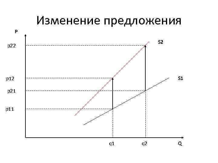 Изменение предложения P S 2 p 22 S 1 p 12 p 21 p