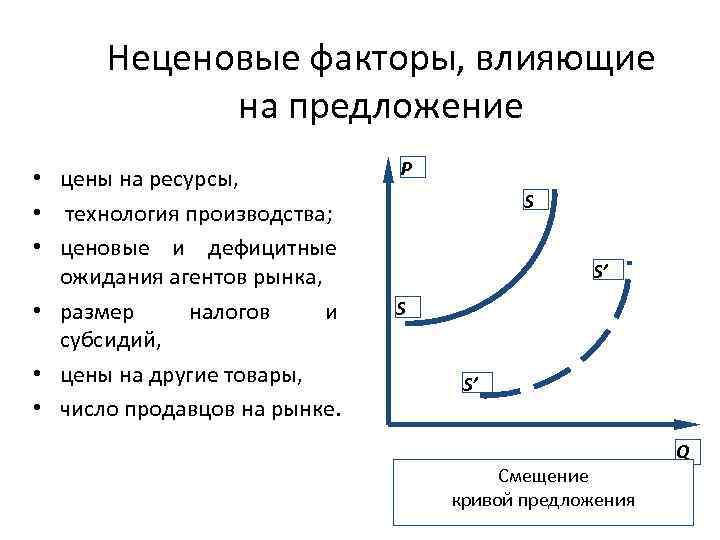 Укажите факторы предложения