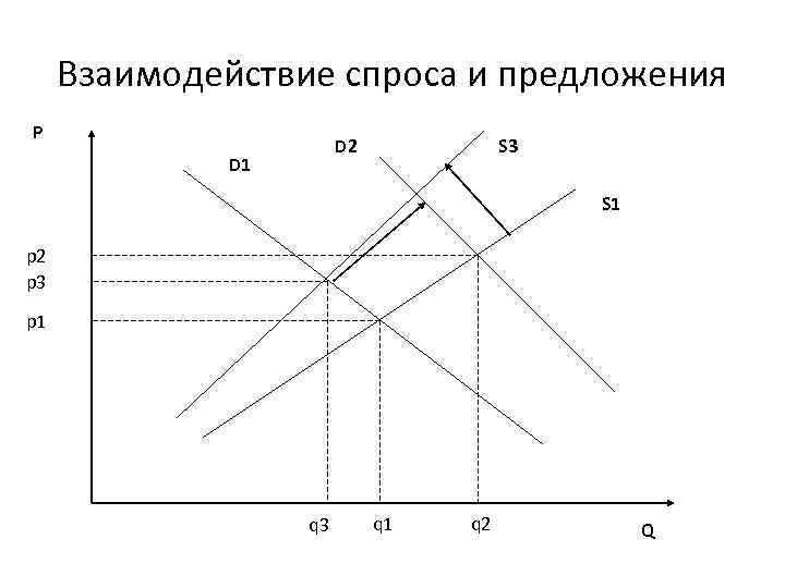 Взаимодействие спроса и предложения P D 2 D 1 S 3 S 1 p