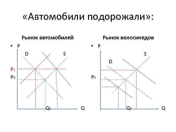  «Автомобили подорожали» : Рынок автомобилей Рынок велосипедов • Р D S S D
