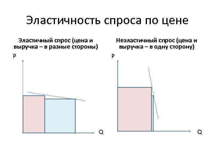 Эластичность спроса по цене Эластичный спрос (цена и выручка – в разные стороны) Р