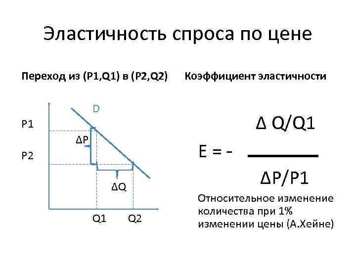 Эластичность спроса по цене Переход из (Р 1, Q 1) в (Р 2, Q