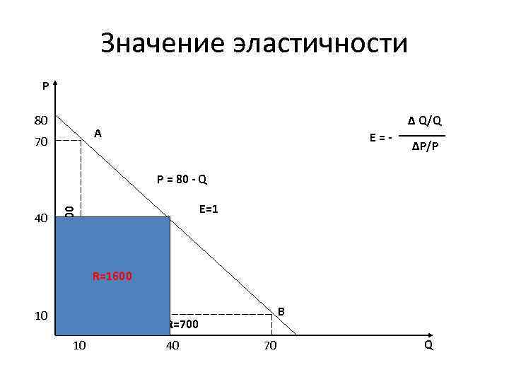 Значение эластичности P 80 ∆ Q/Q A 70 E=- ∆P/P P = 80 -