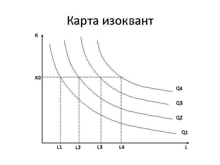 Карта изоквант К K 0 Q 4 Q 3 Q 2 Q 1 L