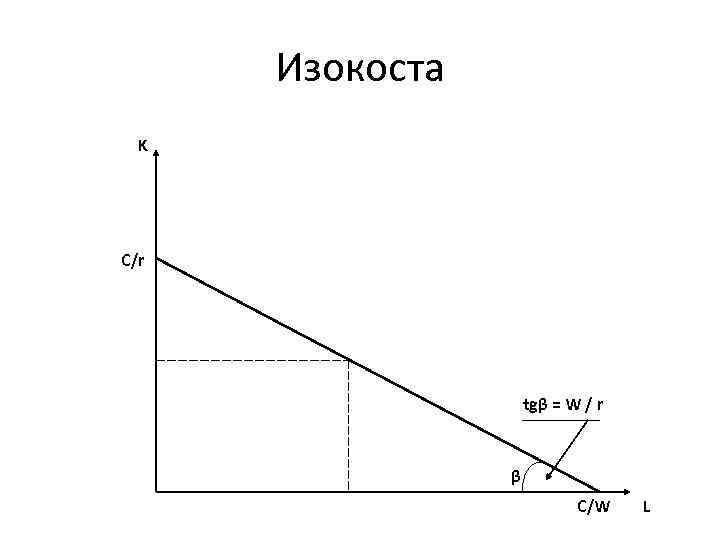 Изокоста K C/r tgβ = W / r β C/W L 