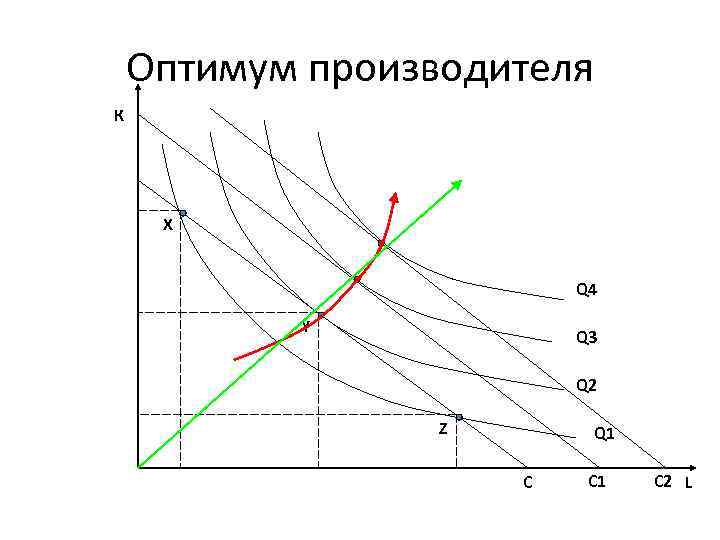 Оптимум производителя К X Q 4 Y Q 3 Q 2 Z Q 1