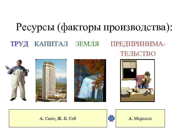 Ресурсы (факторы производства): ТРУД КАПИТАЛ ЗЕМЛЯ А. Смит, Ж. -Б. Сэй ПРЕДПРИНИМАТЕЛЬСТВО А. Маршалл