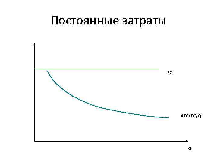 Постоянные затраты FC AFC=FC/Q Q 