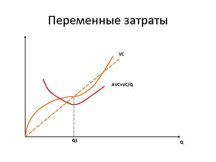 Переменные затраты VC AVC=VC/Q Q 1 Q 