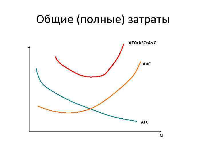 Общие (полные) затраты ATC=AFC+AVC AFC Q 