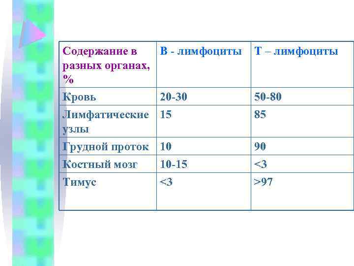 Содержание в В - лимфоциты разных органах, % Кровь 20 -30 Т – лимфоциты