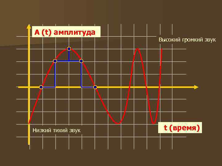 Как называется диаграмма звука