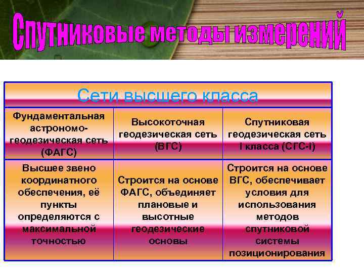 Сети высшего класса Фундаментальная астрономогеодезическая сеть (ФАГС) Высшее звено координатного обеспечения, её пункты определяются