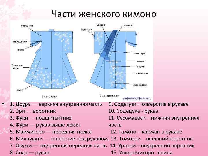 Части женского кимоно • 1. Доура — верхняя внутренняя часть 9. Содегути – отверстие